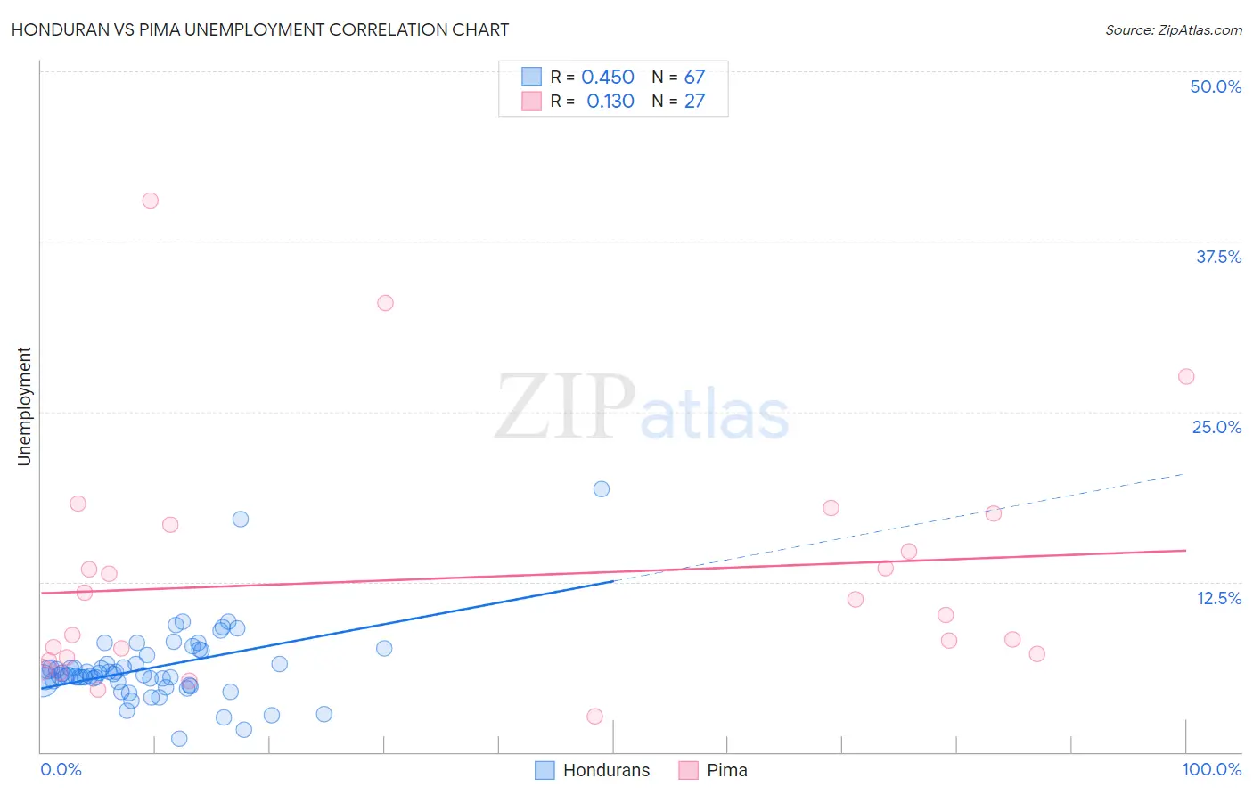 Honduran vs Pima Unemployment