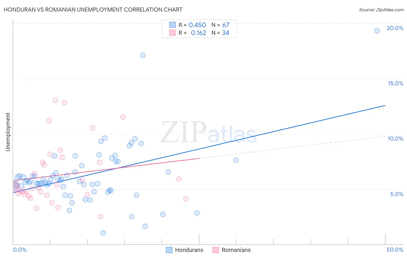 Honduran vs Romanian Unemployment