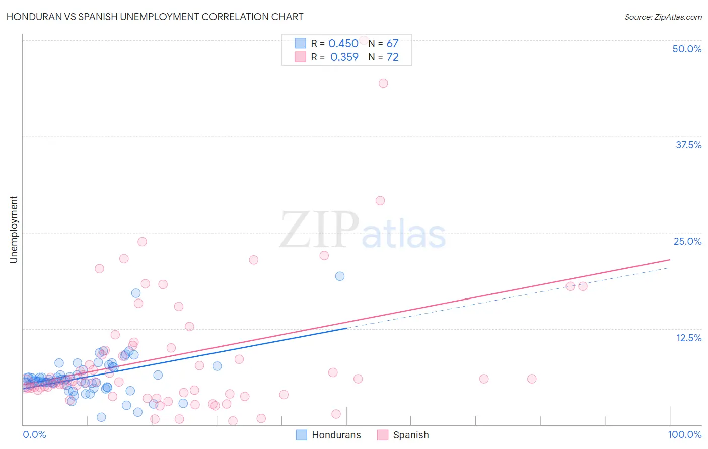 Honduran vs Spanish Unemployment