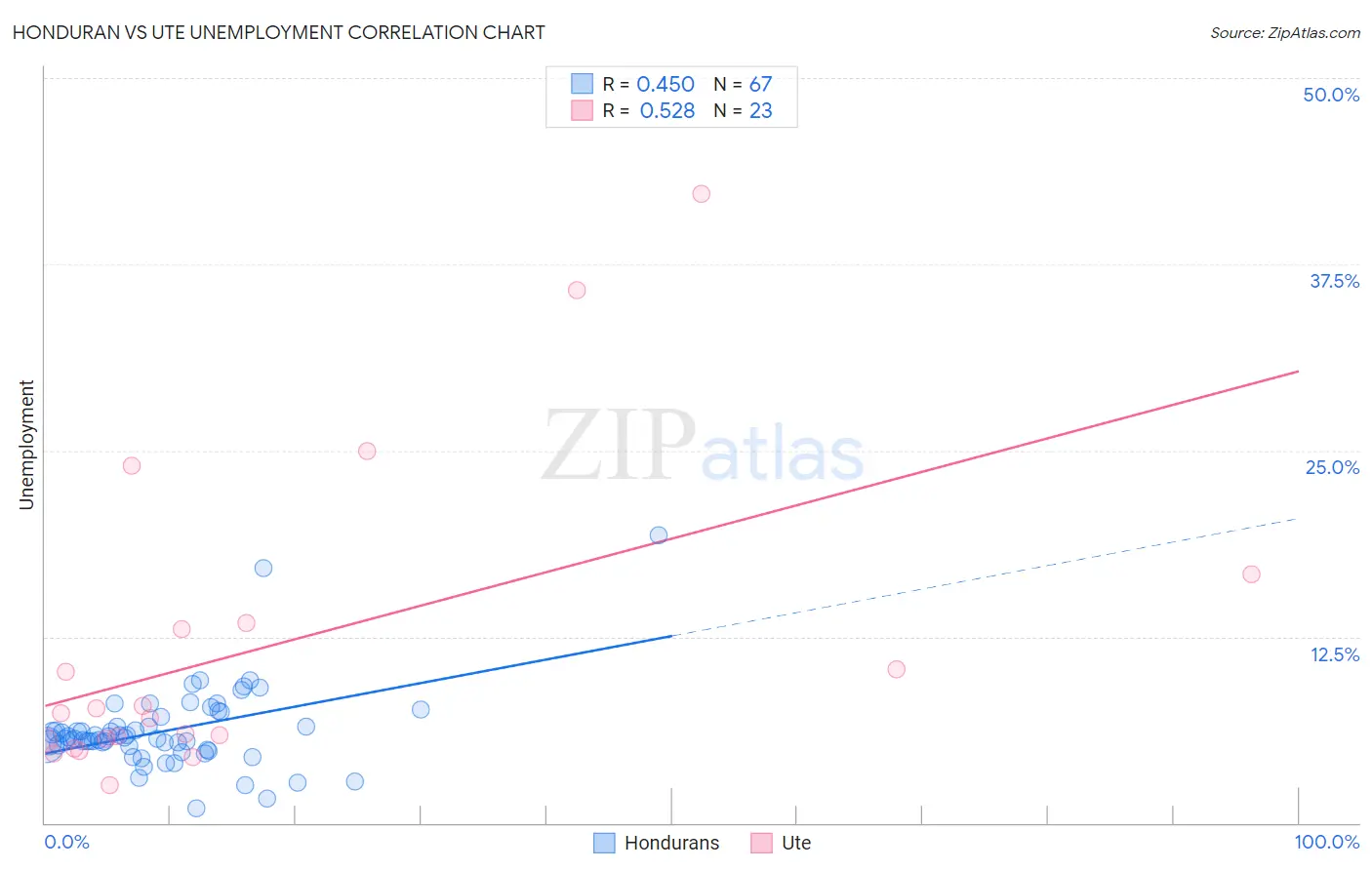 Honduran vs Ute Unemployment