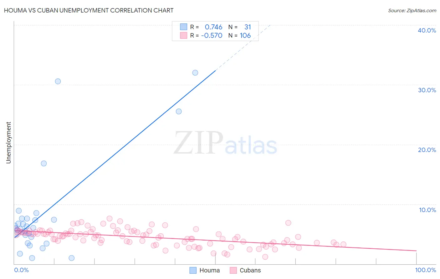 Houma vs Cuban Unemployment