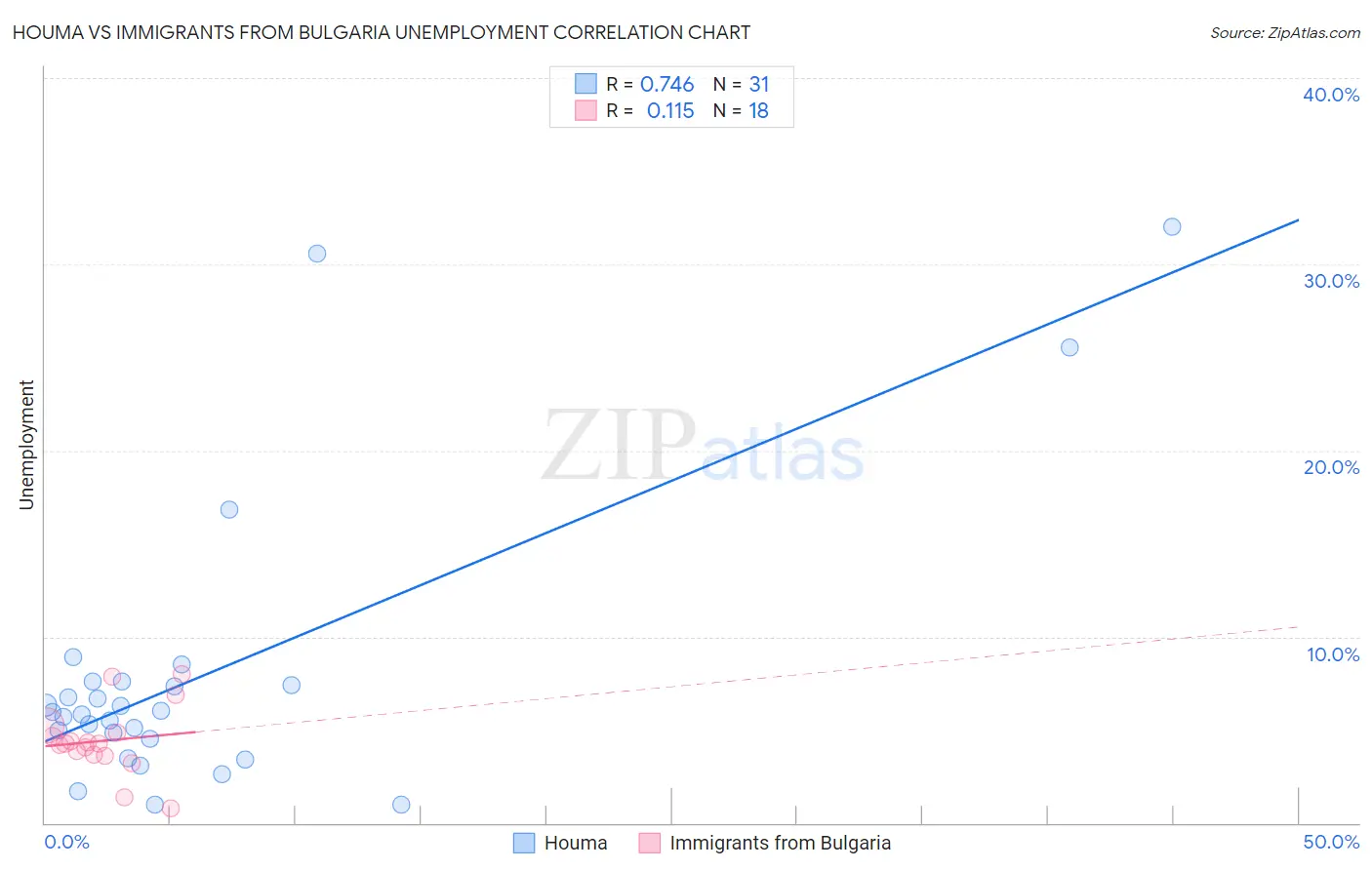 Houma vs Immigrants from Bulgaria Unemployment