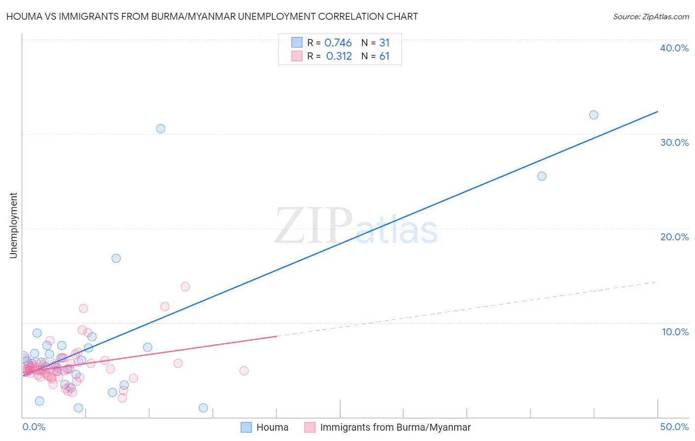 Houma vs Immigrants from Burma/Myanmar Unemployment