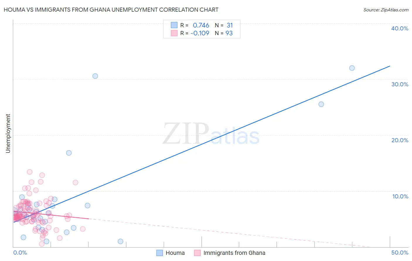 Houma vs Immigrants from Ghana Unemployment