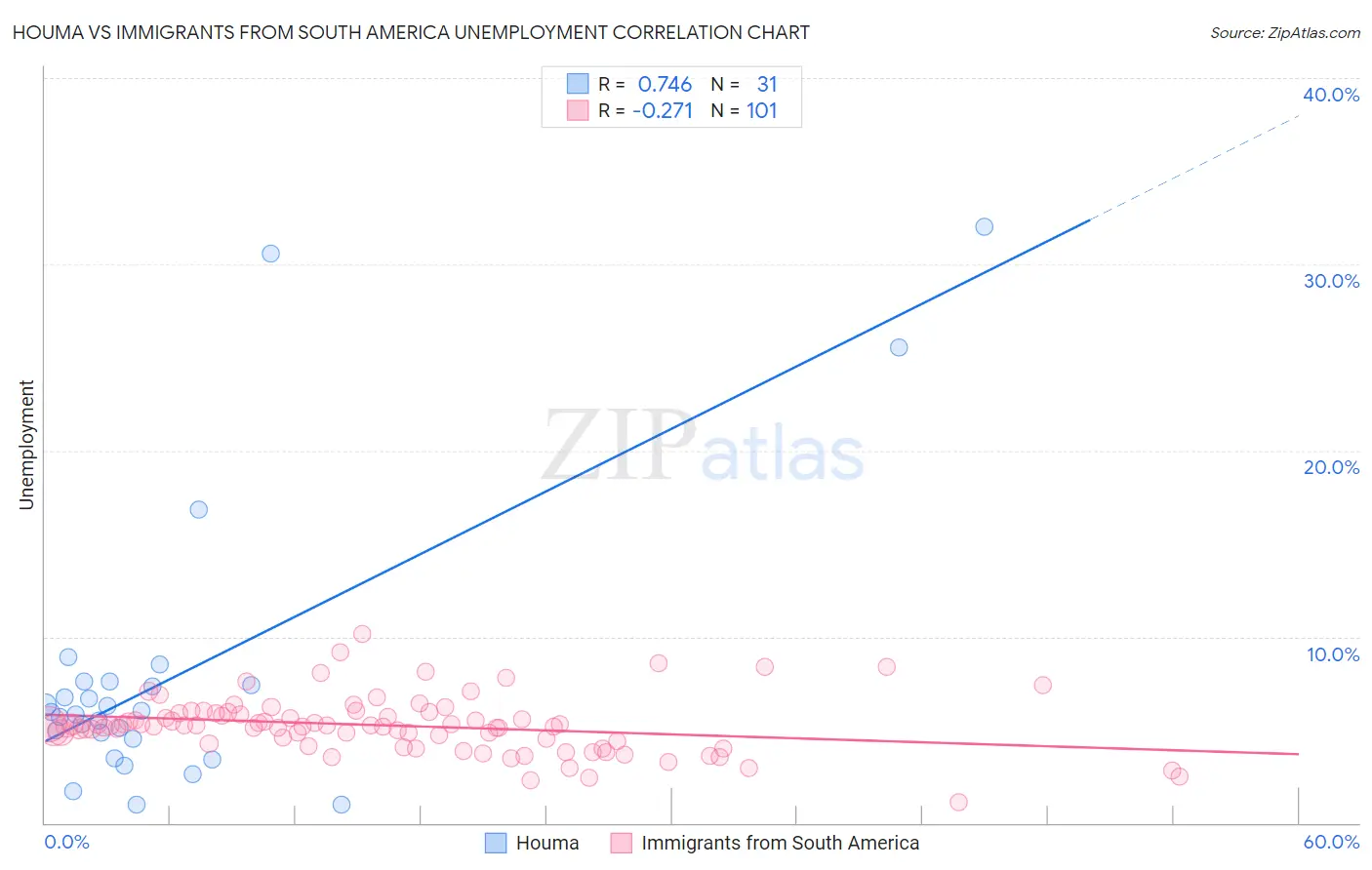 Houma vs Immigrants from South America Unemployment
