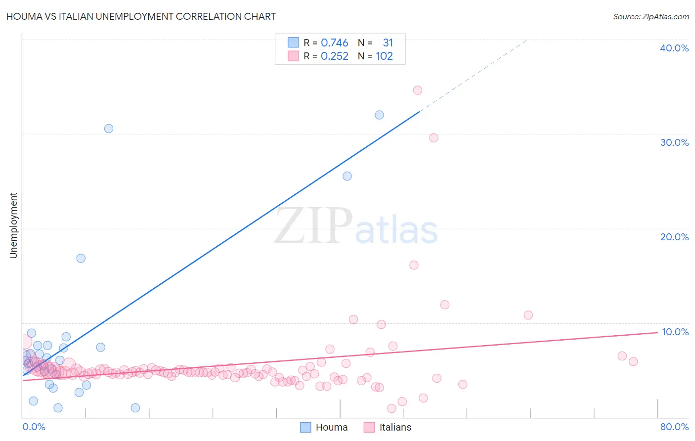 Houma vs Italian Unemployment