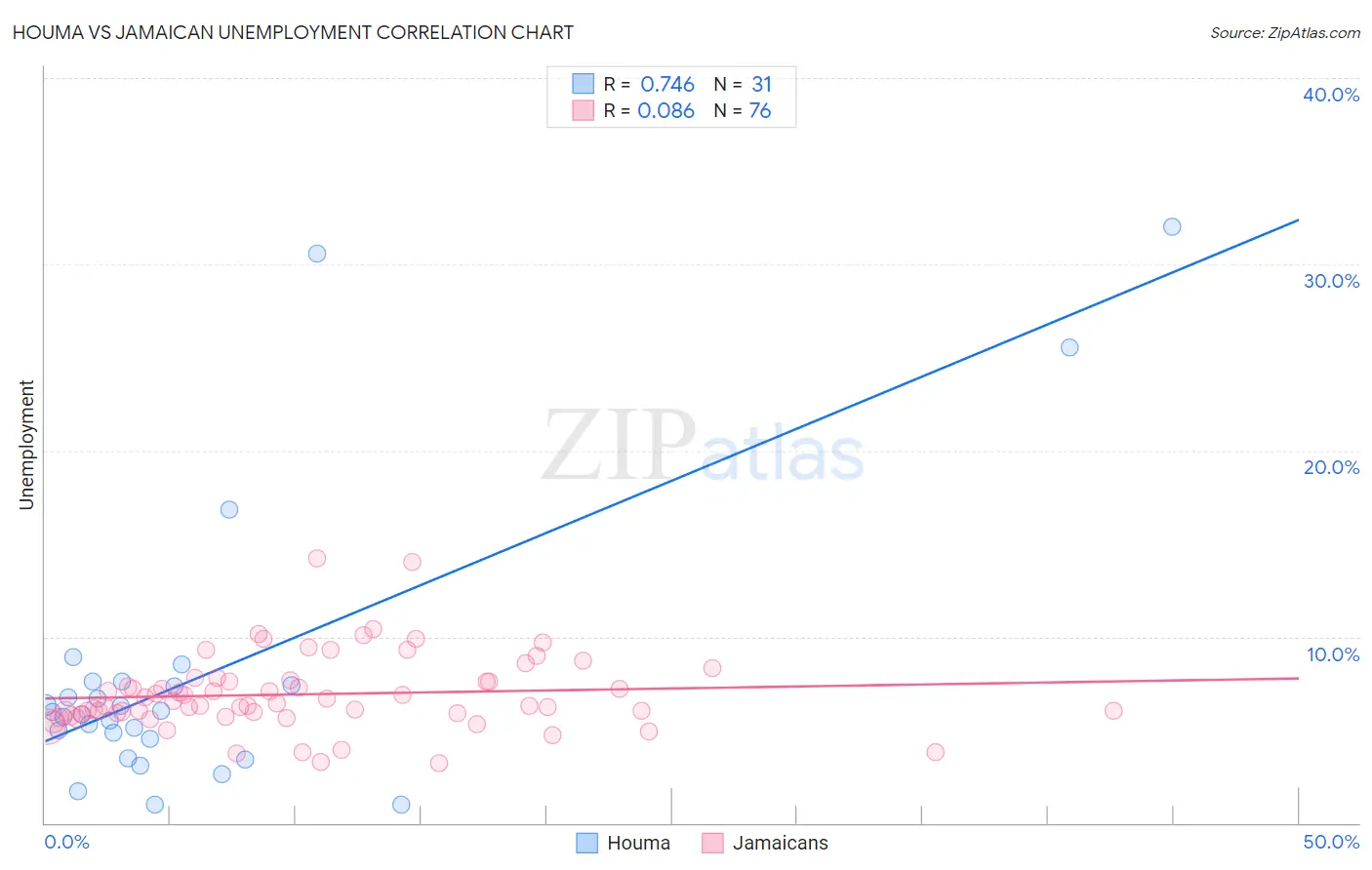 Houma vs Jamaican Unemployment