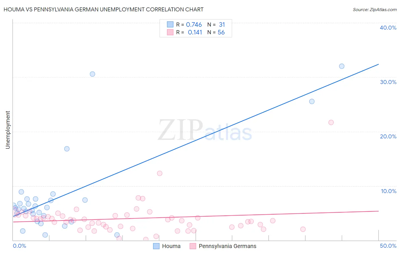 Houma vs Pennsylvania German Unemployment