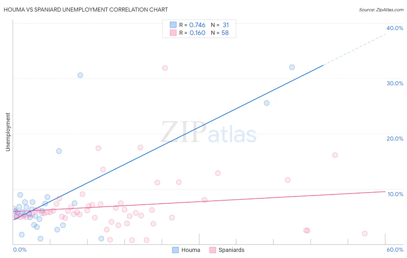 Houma vs Spaniard Unemployment