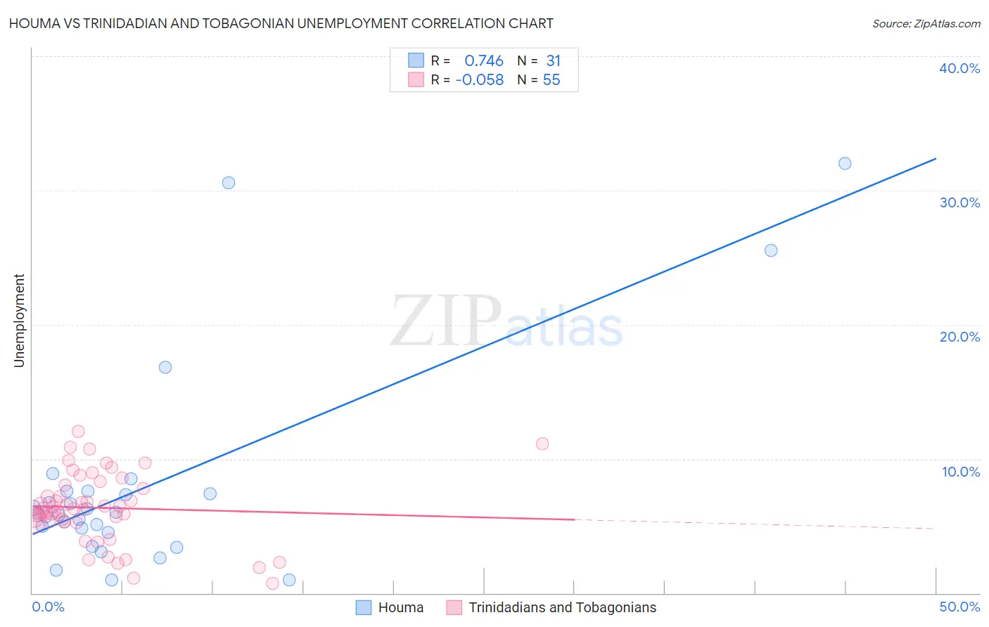 Houma vs Trinidadian and Tobagonian Unemployment