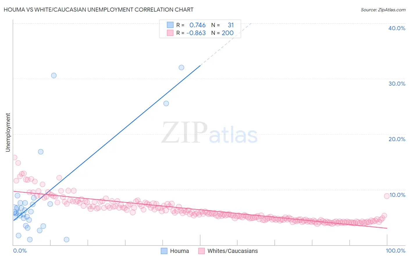 Houma vs White/Caucasian Unemployment