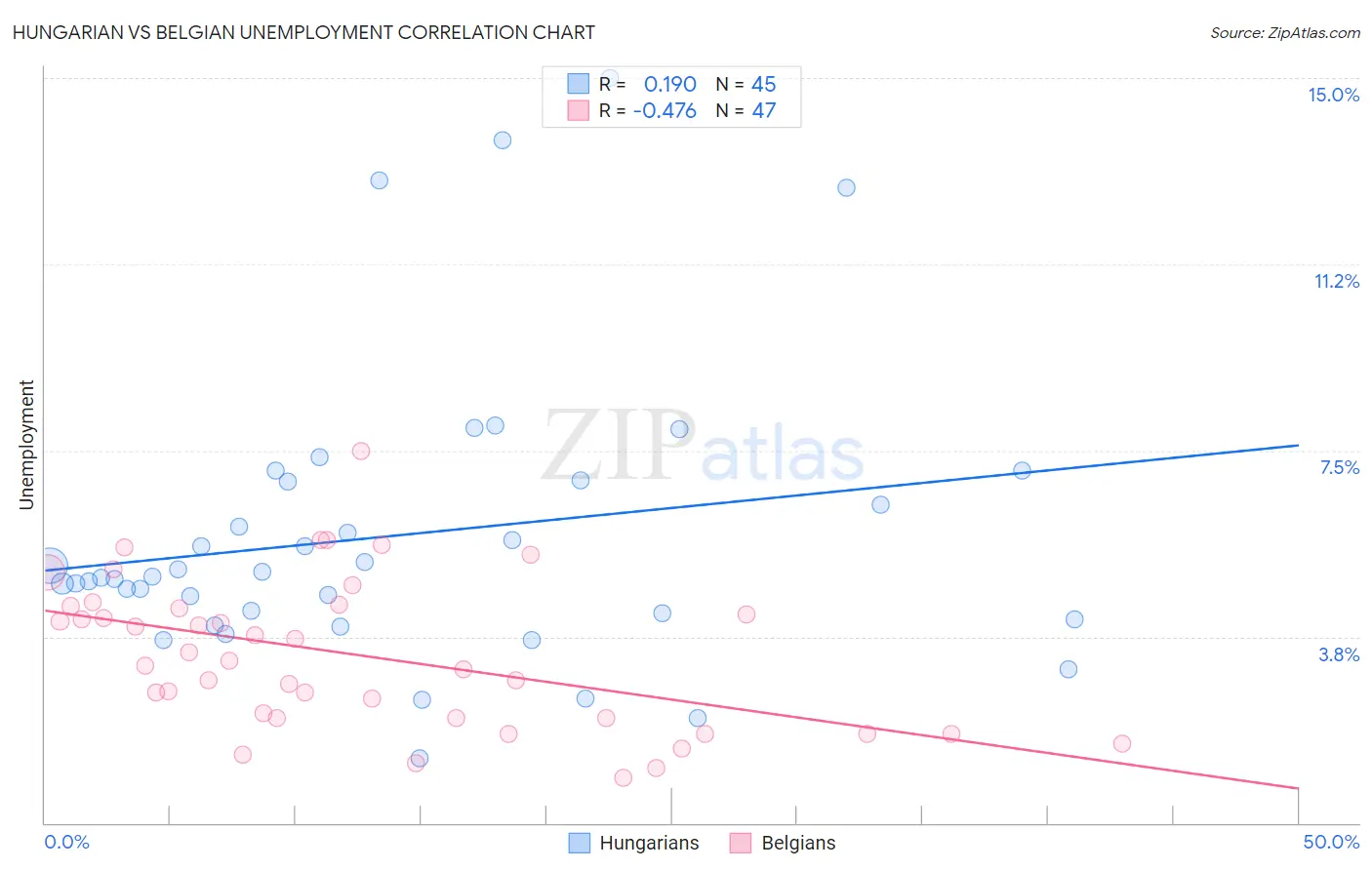 Hungarian vs Belgian Unemployment