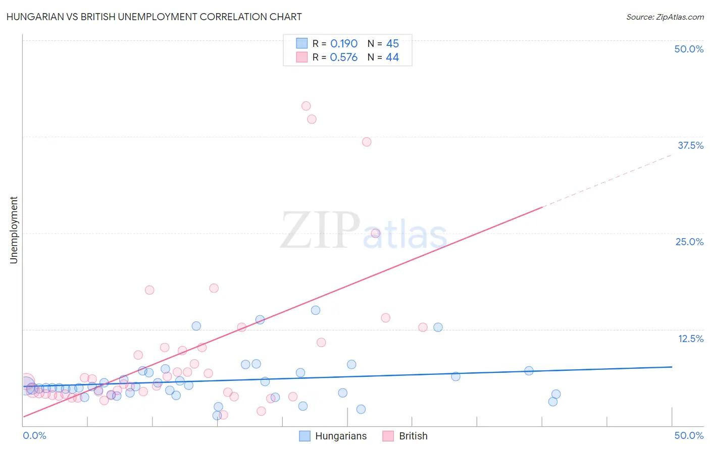 Hungarian vs British Unemployment