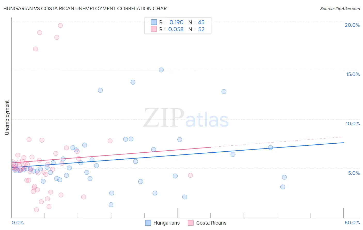 Hungarian vs Costa Rican Unemployment