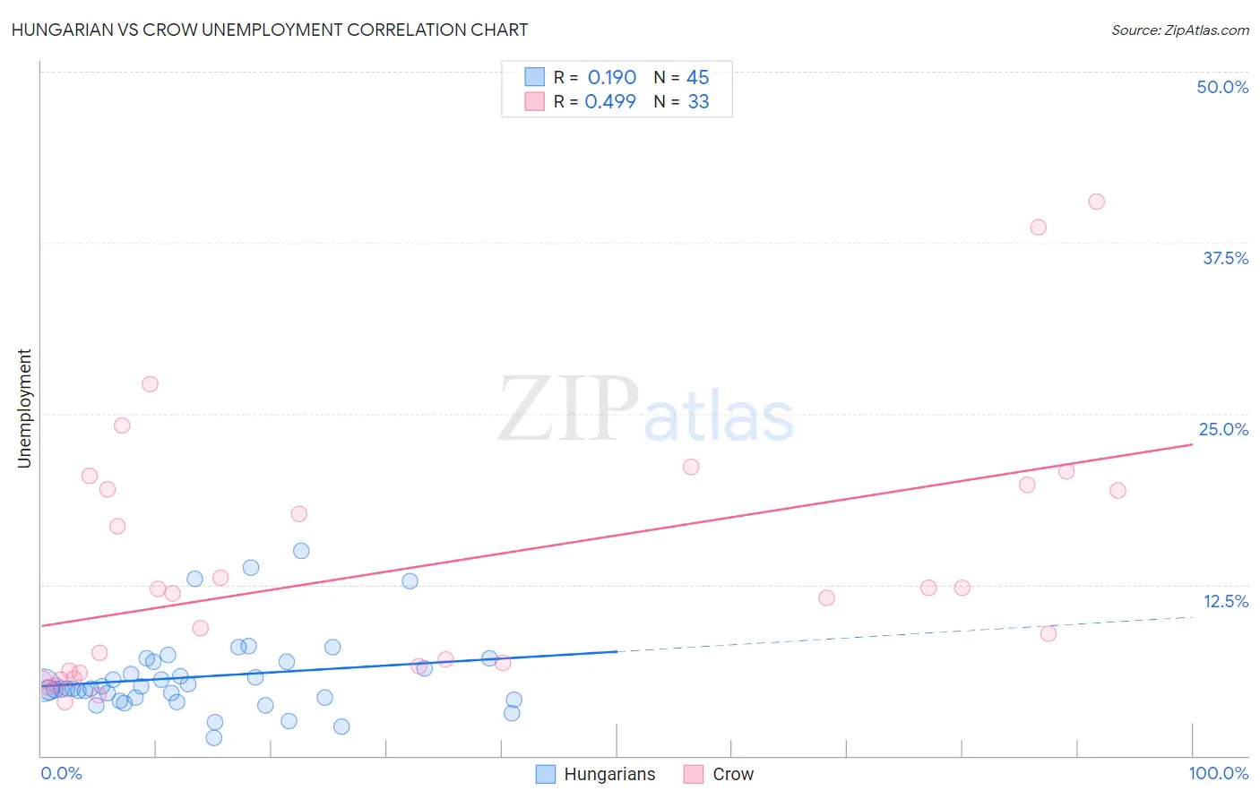 Hungarian vs Crow Unemployment