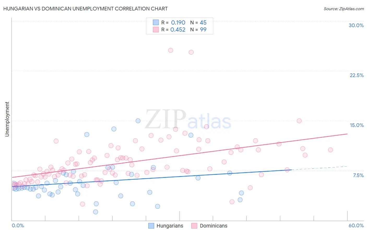 Hungarian vs Dominican Unemployment