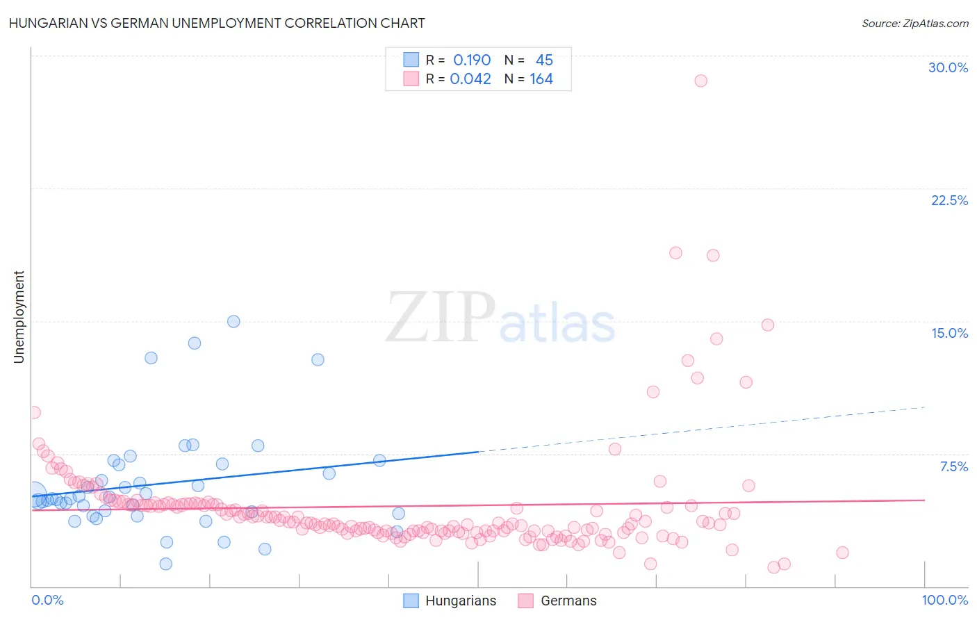 Hungarian vs German Unemployment