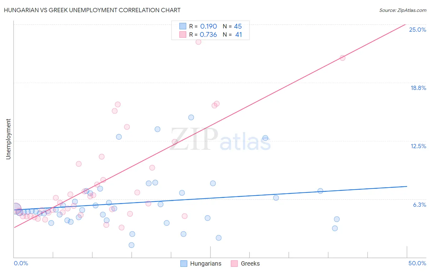 Hungarian vs Greek Unemployment