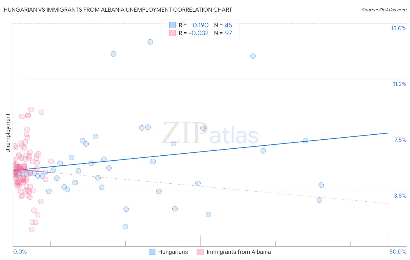 Hungarian vs Immigrants from Albania Unemployment