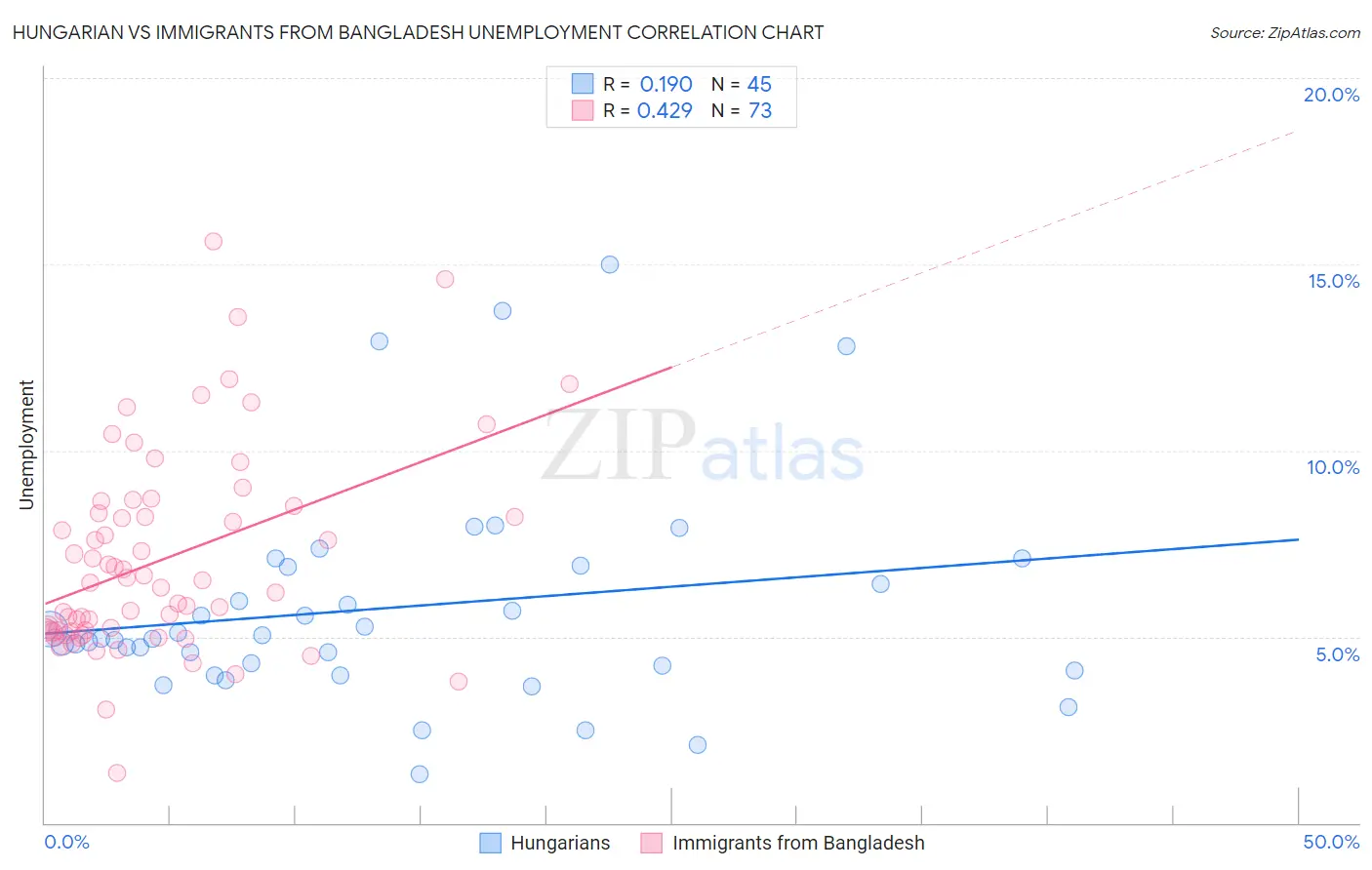 Hungarian vs Immigrants from Bangladesh Unemployment