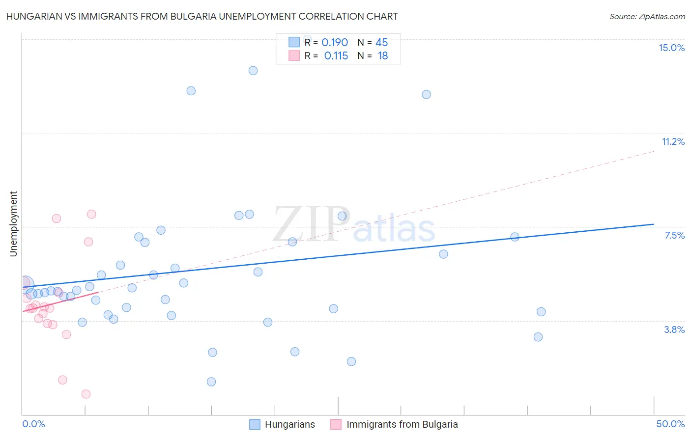 Hungarian vs Immigrants from Bulgaria Unemployment