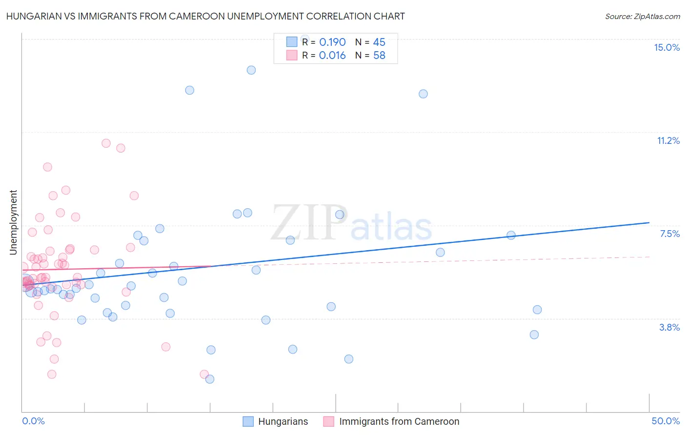 Hungarian vs Immigrants from Cameroon Unemployment