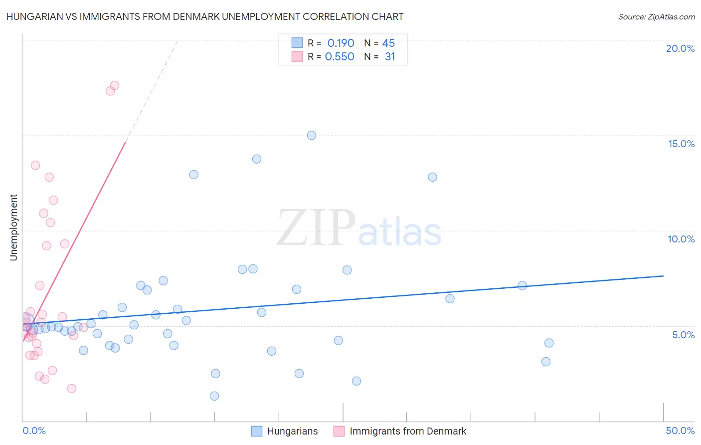 Hungarian vs Immigrants from Denmark Unemployment