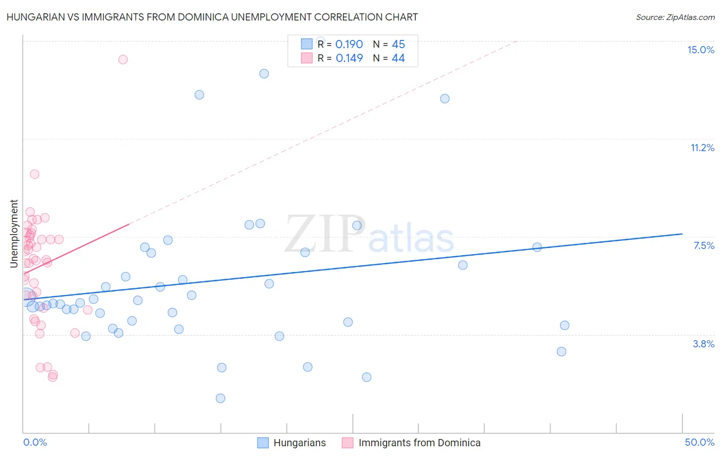 Hungarian vs Immigrants from Dominica Unemployment