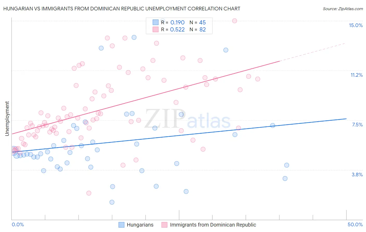 Hungarian vs Immigrants from Dominican Republic Unemployment