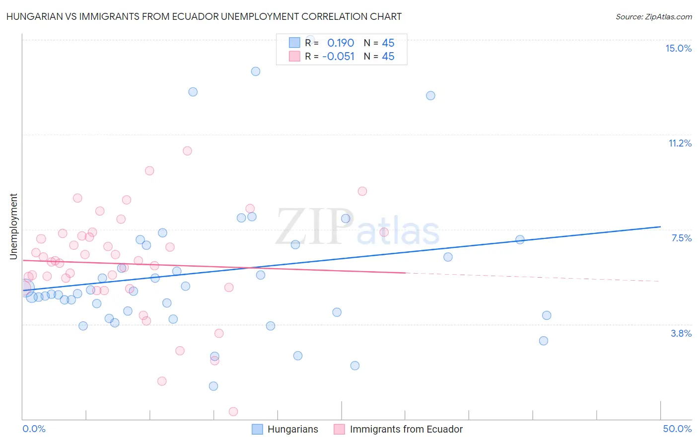 Hungarian vs Immigrants from Ecuador Unemployment