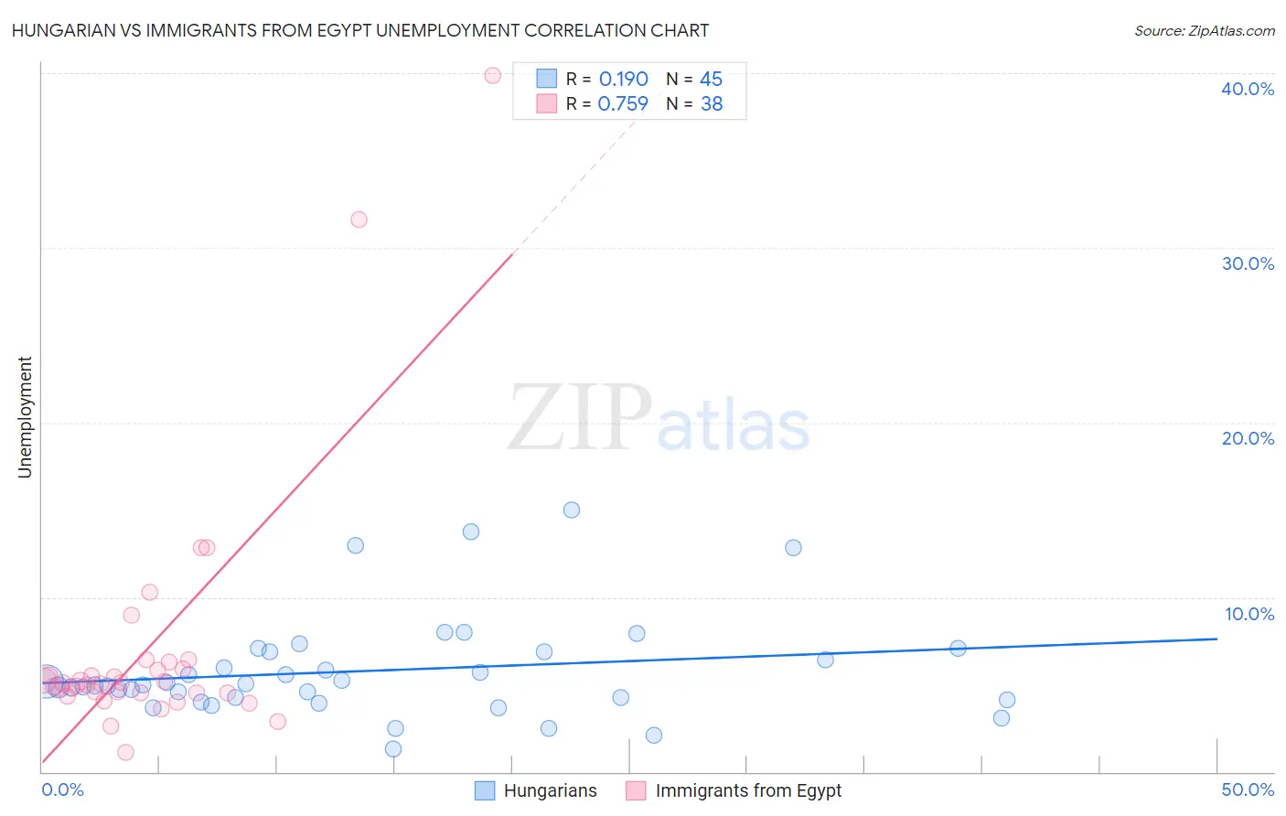 Hungarian vs Immigrants from Egypt Unemployment