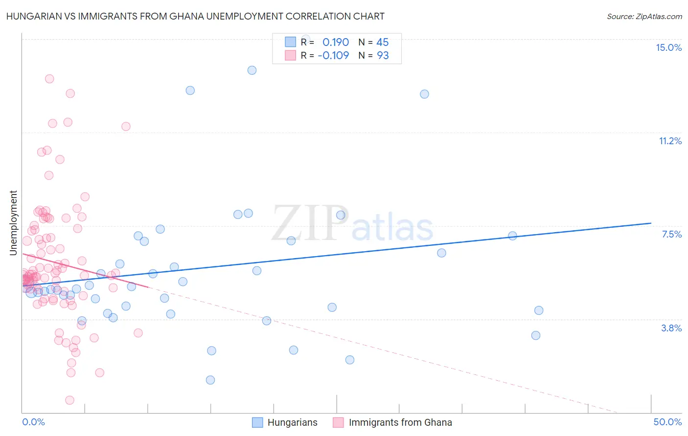 Hungarian vs Immigrants from Ghana Unemployment