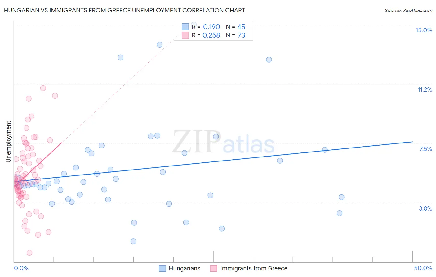 Hungarian vs Immigrants from Greece Unemployment