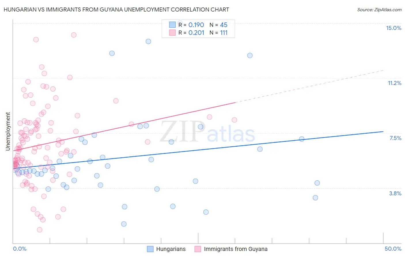 Hungarian vs Immigrants from Guyana Unemployment