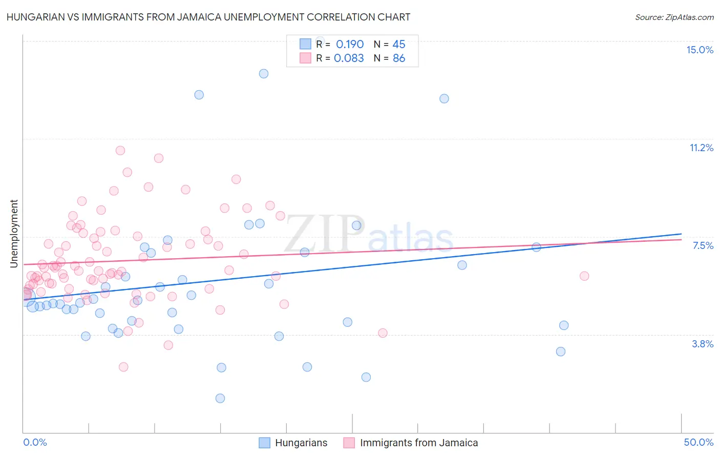 Hungarian vs Immigrants from Jamaica Unemployment