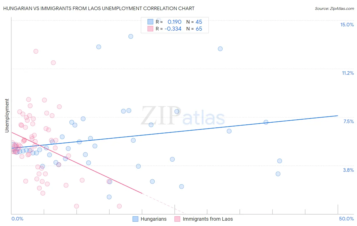 Hungarian vs Immigrants from Laos Unemployment