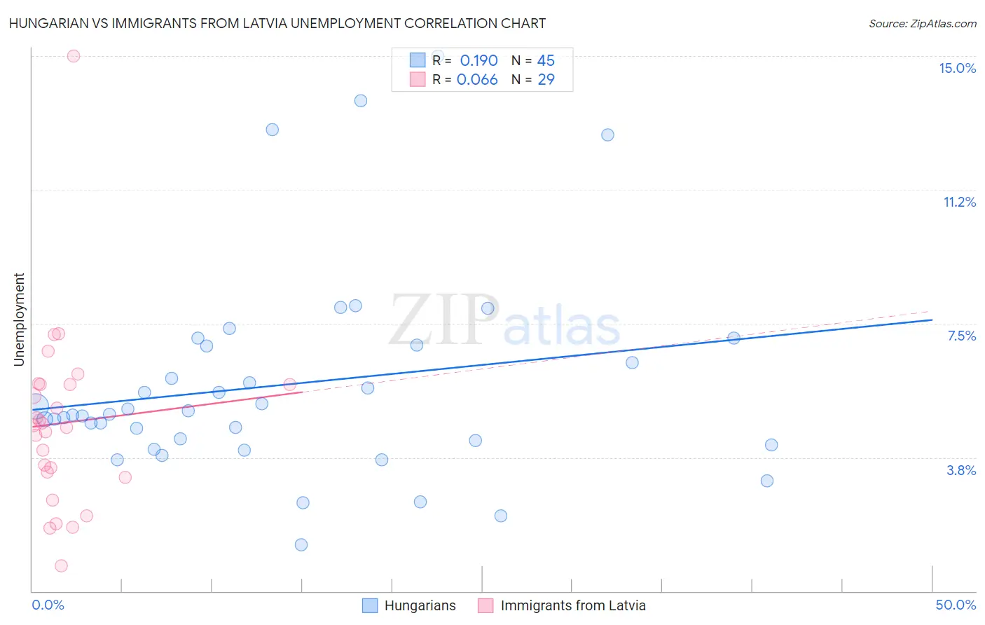 Hungarian vs Immigrants from Latvia Unemployment