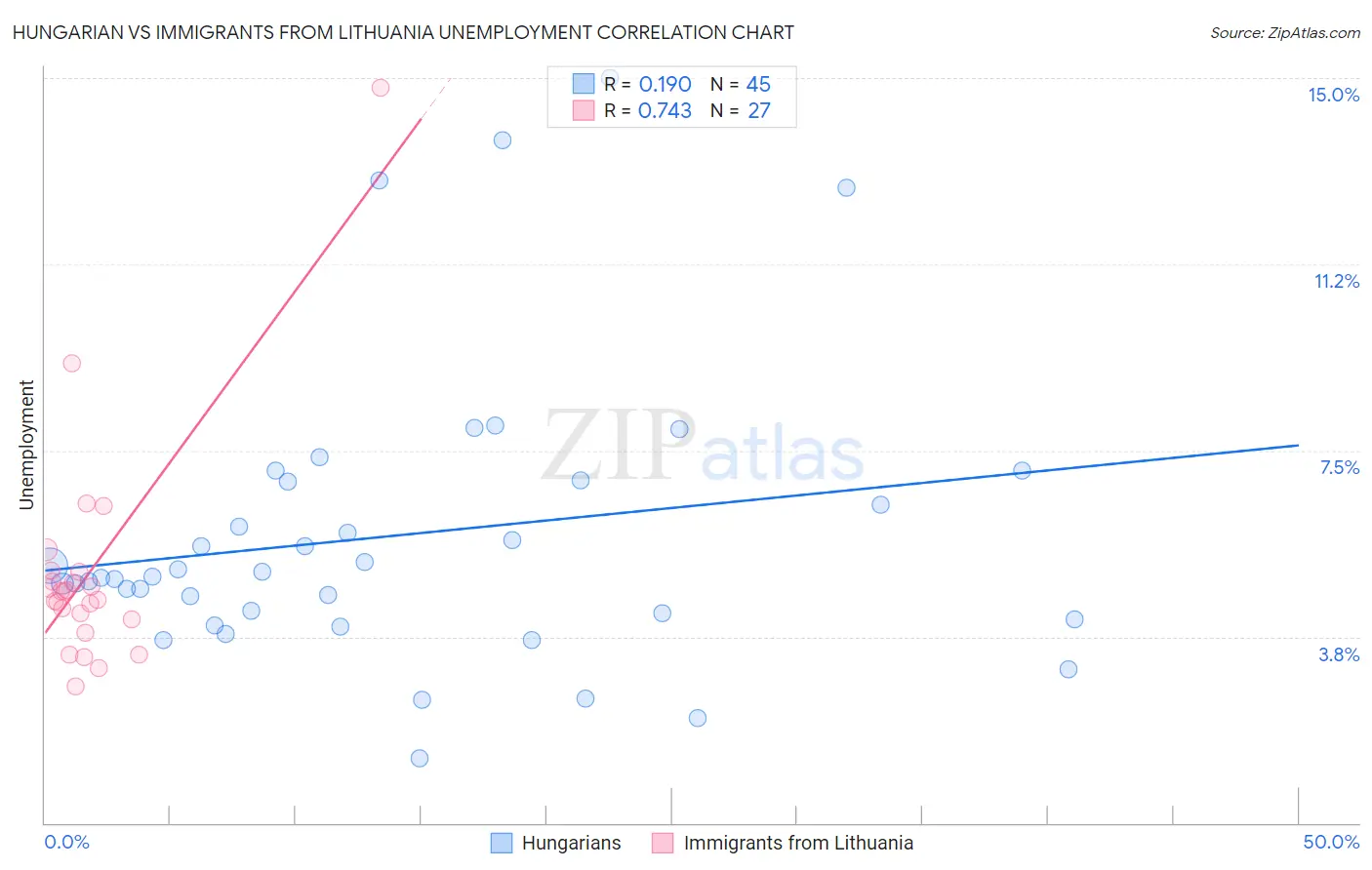 Hungarian vs Immigrants from Lithuania Unemployment