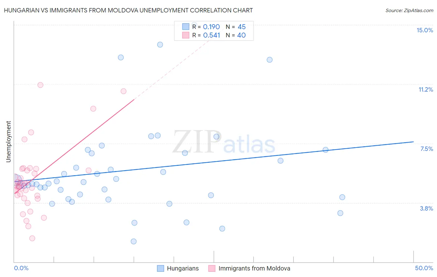 Hungarian vs Immigrants from Moldova Unemployment