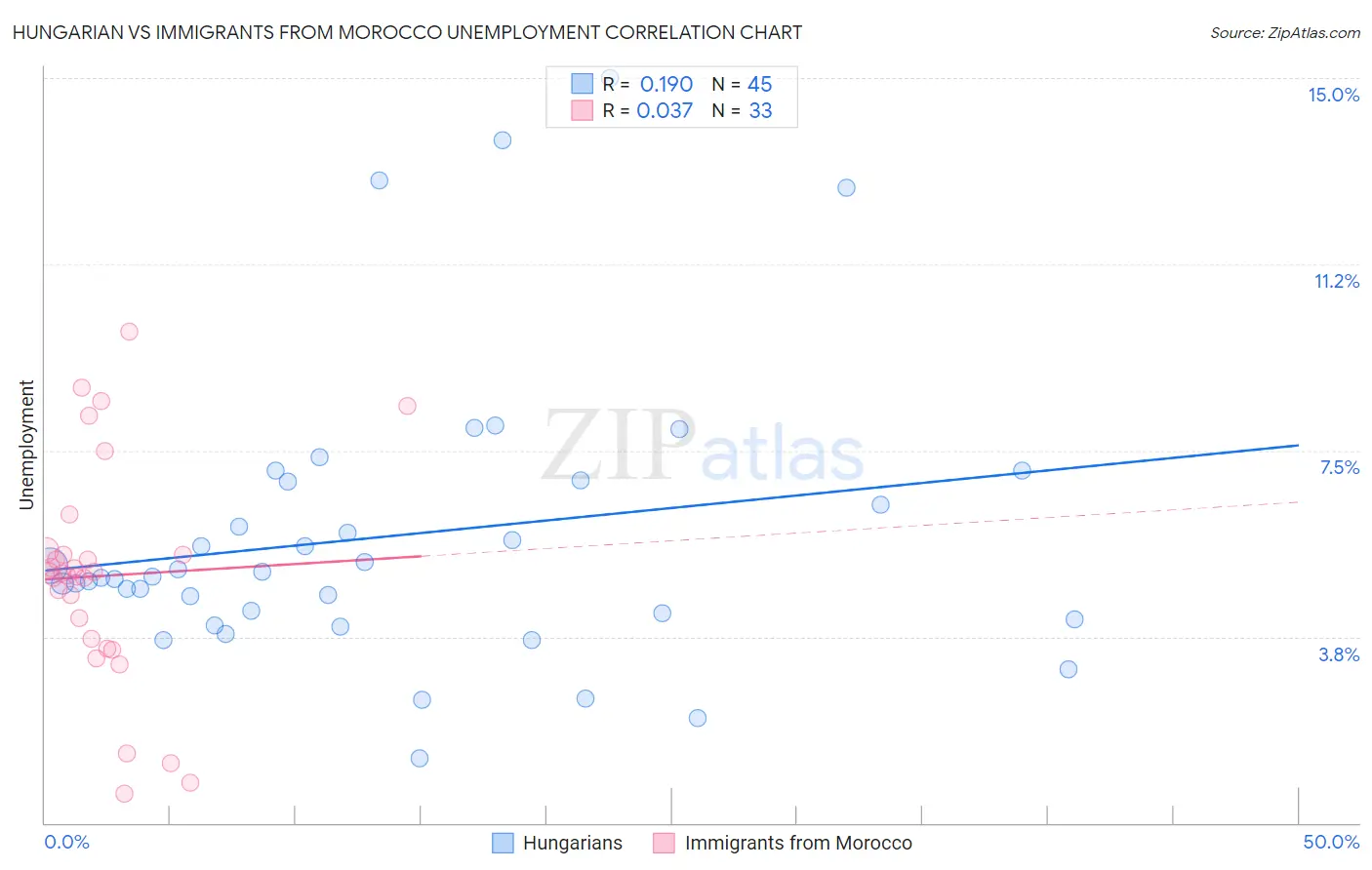 Hungarian vs Immigrants from Morocco Unemployment