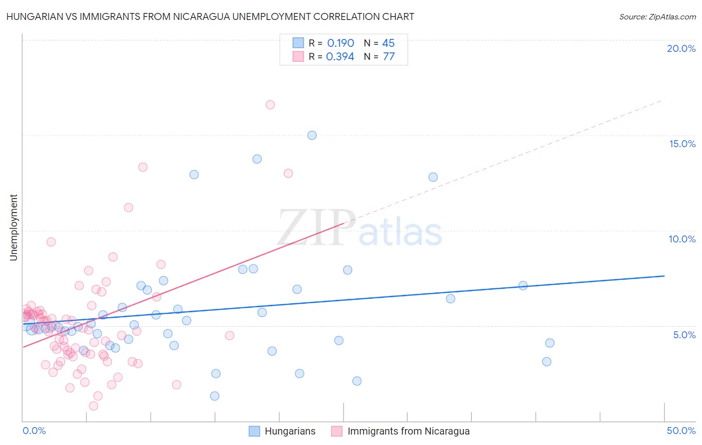 Hungarian vs Immigrants from Nicaragua Unemployment