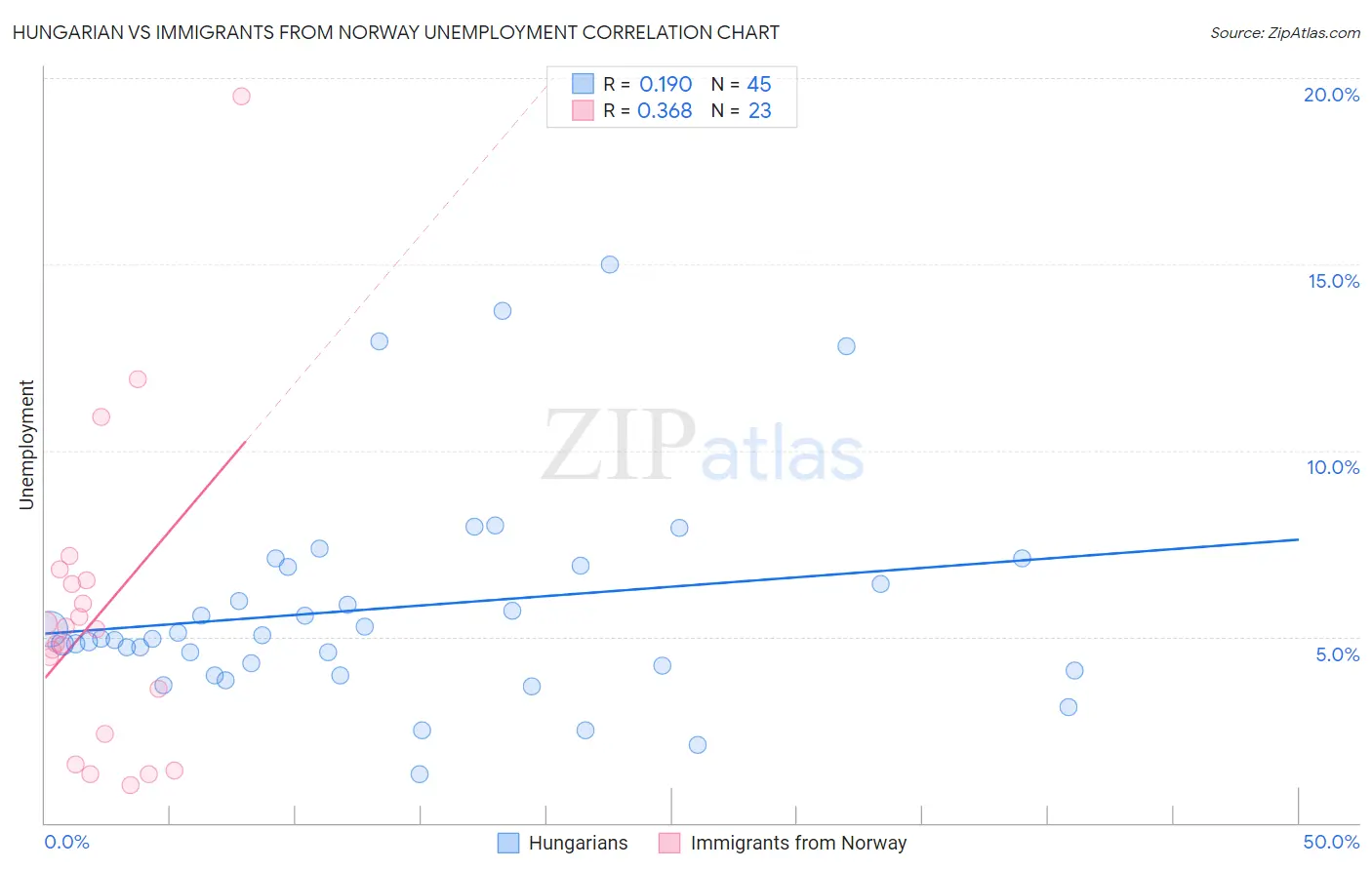 Hungarian vs Immigrants from Norway Unemployment