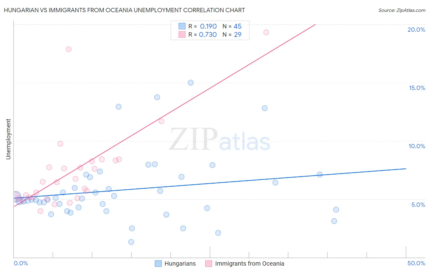 Hungarian vs Immigrants from Oceania Unemployment