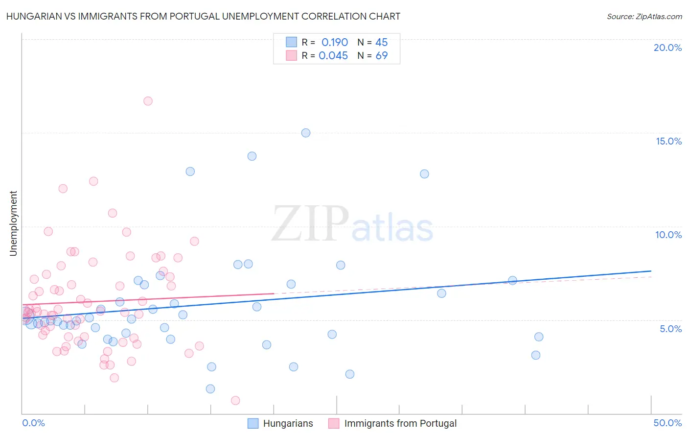 Hungarian vs Immigrants from Portugal Unemployment