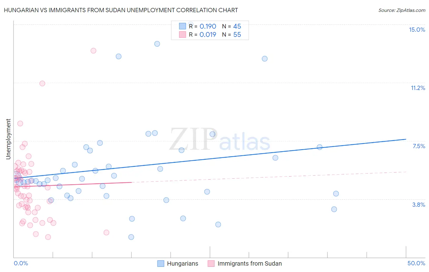 Hungarian vs Immigrants from Sudan Unemployment