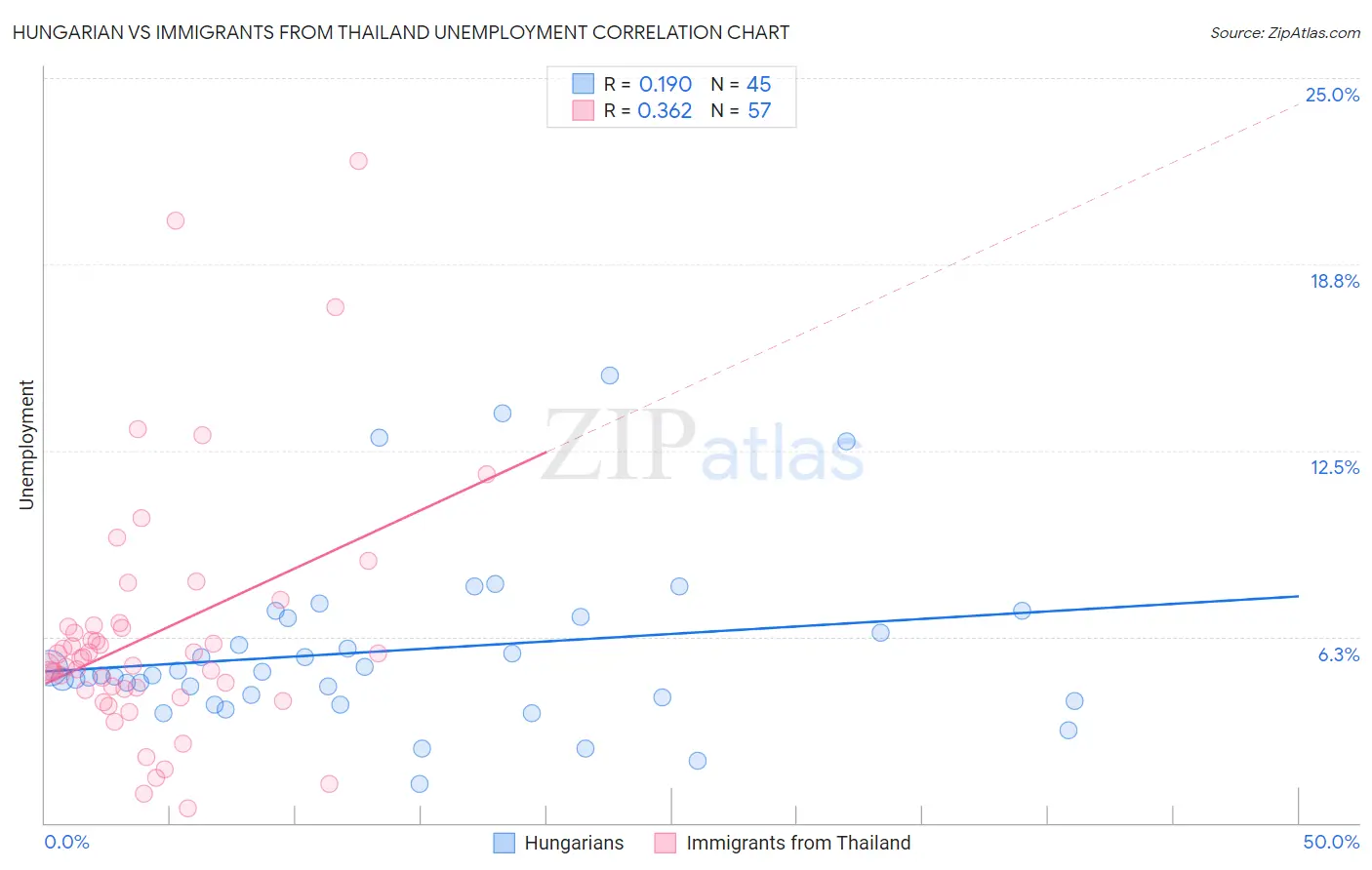 Hungarian vs Immigrants from Thailand Unemployment