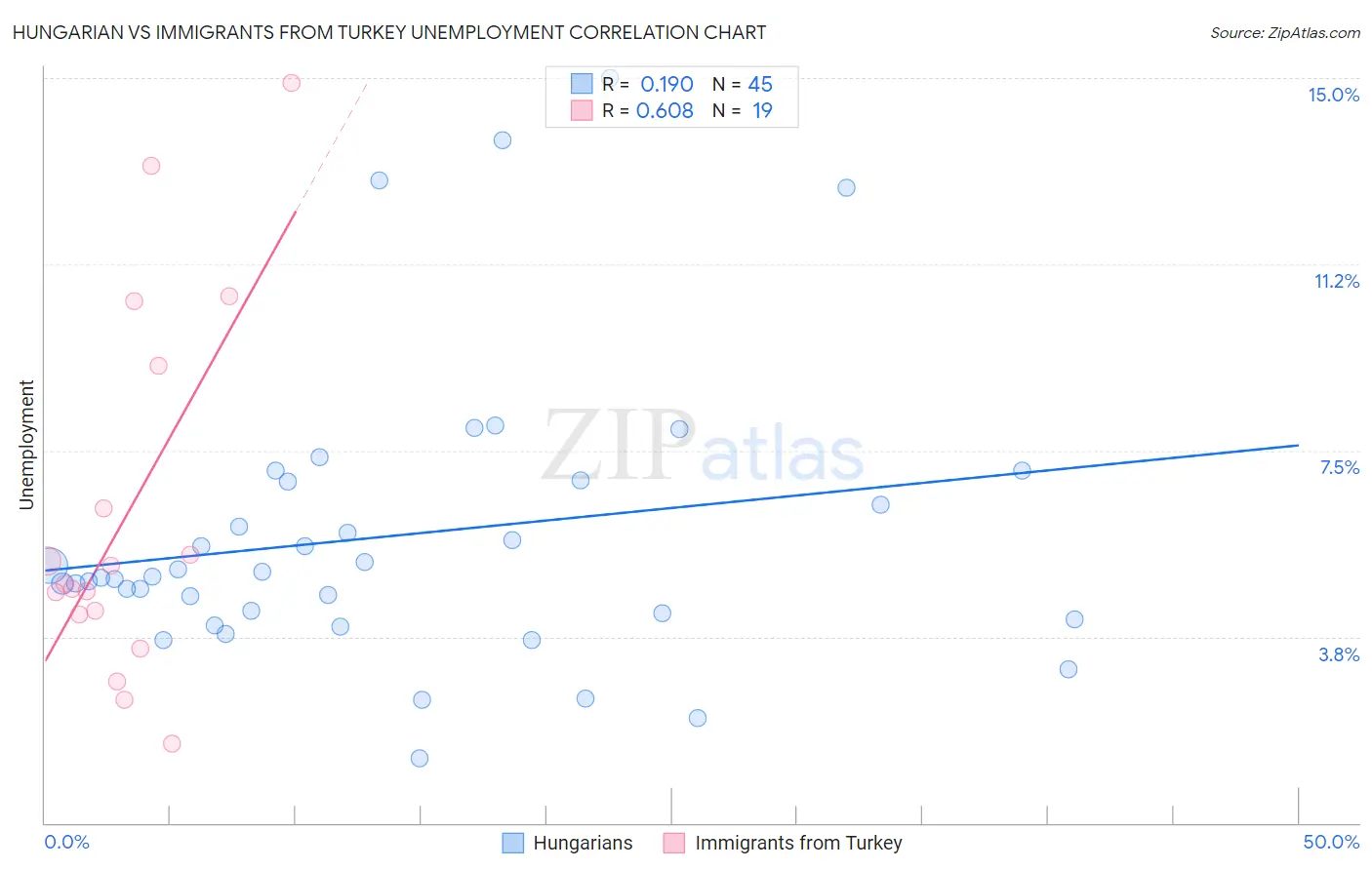 Hungarian vs Immigrants from Turkey Unemployment