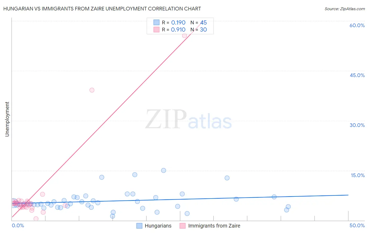 Hungarian vs Immigrants from Zaire Unemployment