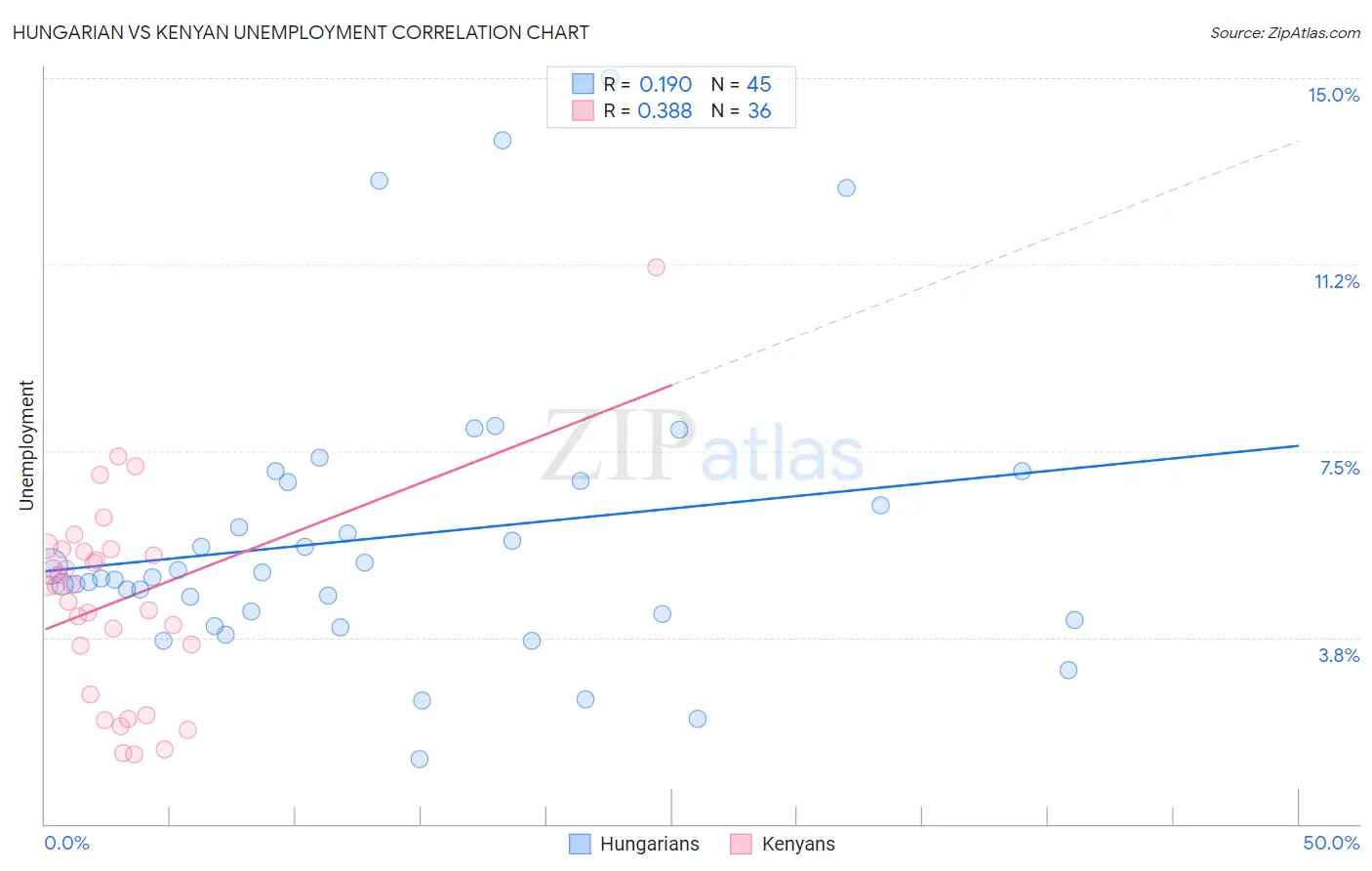 Hungarian vs Kenyan Unemployment