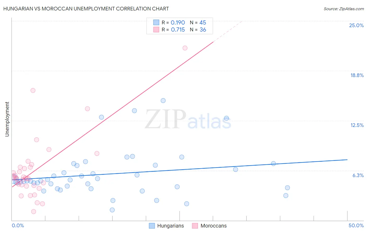 Hungarian vs Moroccan Unemployment